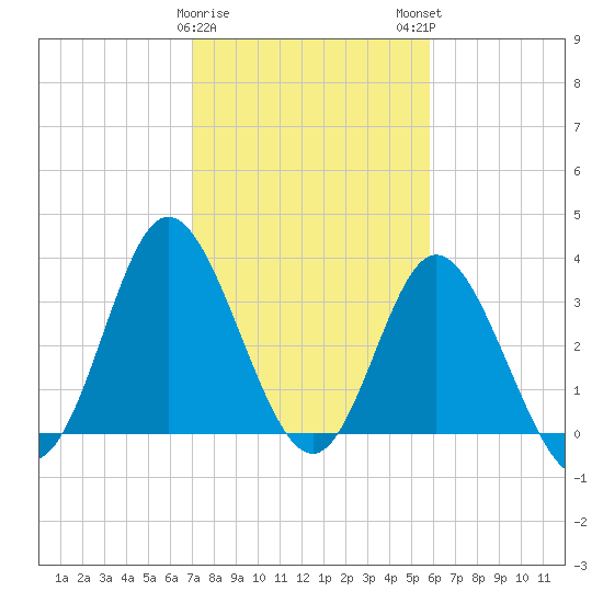 Holden Beach tide chart for Thursday, February 8, 2024