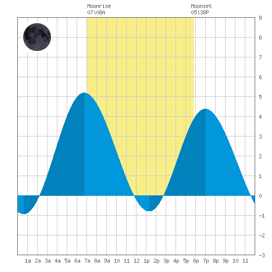 Holden Beach tide chart for Friday, February 9, 2024