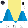 Holden Beach tide chart for Friday, February 9, 2024