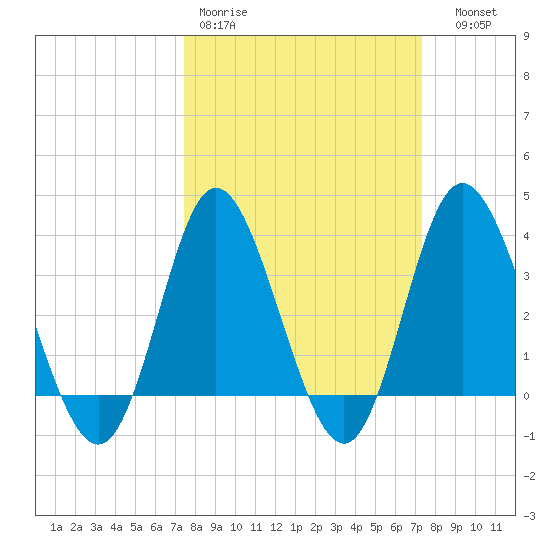 Holden Beach tide chart for Monday, March 11, 2024