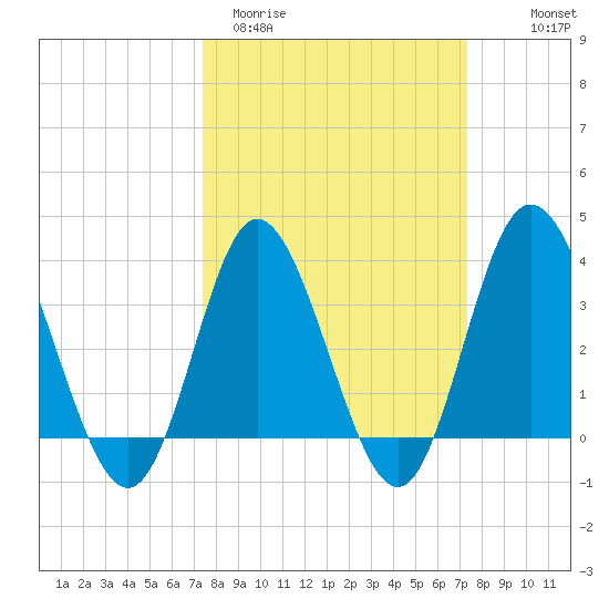 Holden Beach tide chart for Tuesday, March 12, 2024