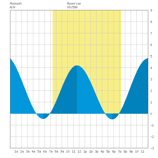 Holden Beach tide chart for Thursday, March 14, 2024