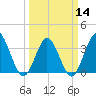 Holden Beach tide chart for Thursday, March 14, 2024