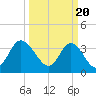 Holden Beach tide chart for Wednesday, March 20, 2024