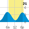 Holden Beach tide chart for Thursday, March 21, 2024
