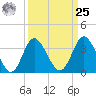 Holden Beach tide chart for Monday, March 25, 2024
