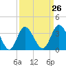 Holden Beach tide chart for Tuesday, March 26, 2024