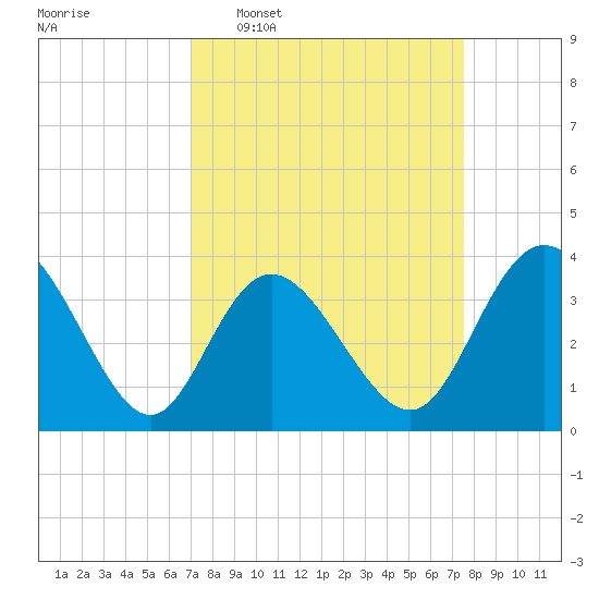 Holden Beach tide chart for Friday, March 29, 2024