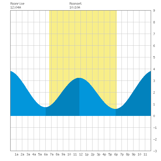 Holden Beach tide chart for Saturday, March 2, 2024