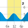 Holden Beach tide chart for Saturday, March 2, 2024