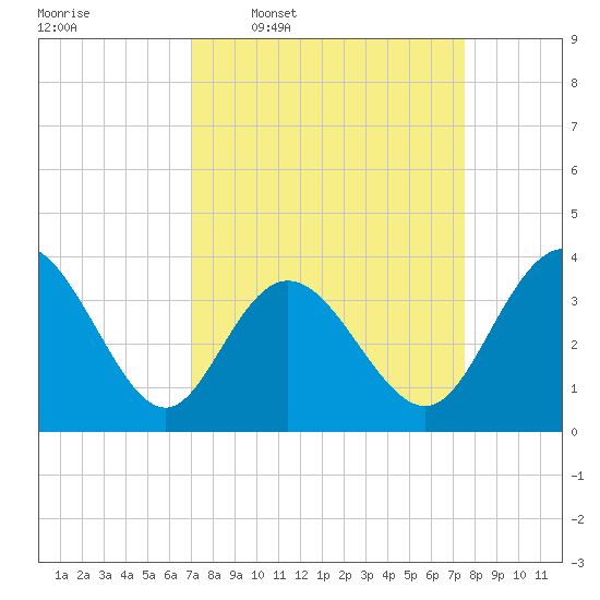 Holden Beach tide chart for Saturday, March 30, 2024