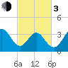 Holden Beach tide chart for Sunday, March 3, 2024