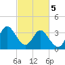 Holden Beach tide chart for Tuesday, March 5, 2024