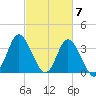Holden Beach tide chart for Thursday, March 7, 2024
