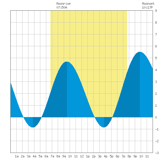 Holden Beach tide chart for Wednesday, April 10, 2024