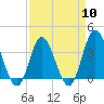 Holden Beach tide chart for Wednesday, April 10, 2024