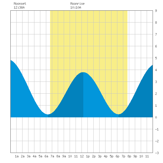 Holden Beach tide chart for Saturday, April 13, 2024