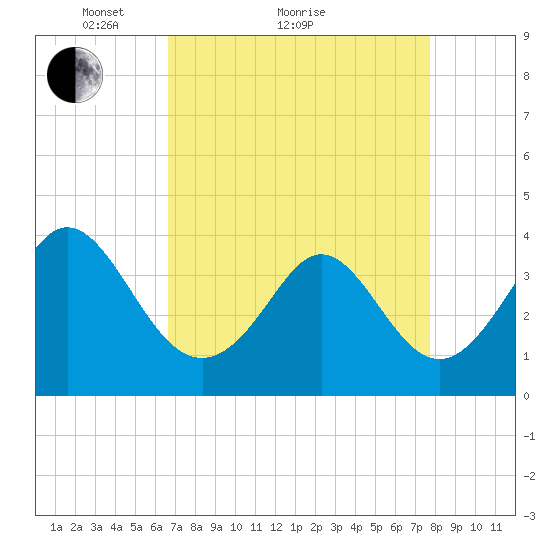 Holden Beach tide chart for Monday, April 15, 2024