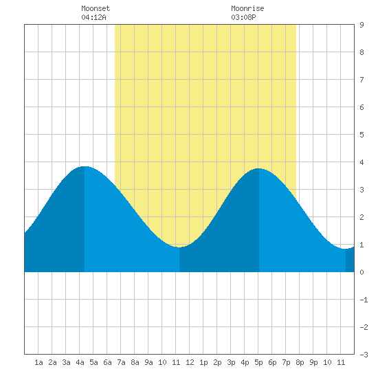 Holden Beach tide chart for Thursday, April 18, 2024