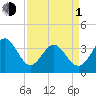 Holden Beach tide chart for Monday, April 1, 2024