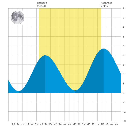 Holden Beach tide chart for Tuesday, April 23, 2024