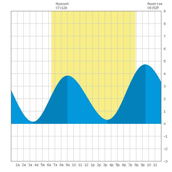 Holden Beach tide chart for Thursday, April 25, 2024