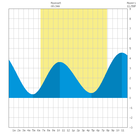 Holden Beach tide chart for Saturday, April 27, 2024
