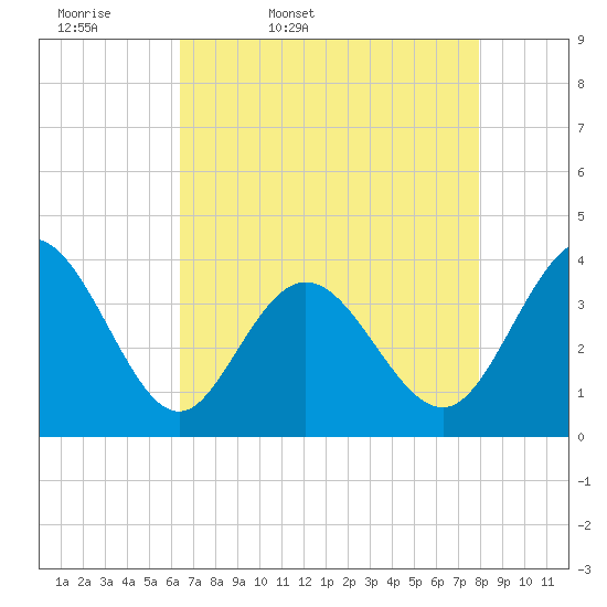 Holden Beach tide chart for Monday, April 29, 2024