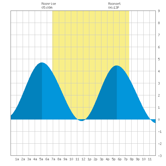 Holden Beach tide chart for Friday, April 5, 2024
