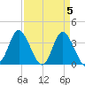Holden Beach tide chart for Friday, April 5, 2024