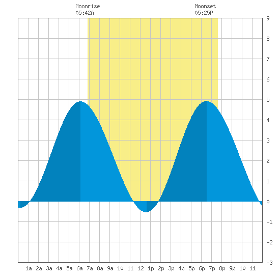 Holden Beach tide chart for Saturday, April 6, 2024