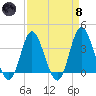 Holden Beach tide chart for Monday, April 8, 2024