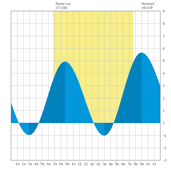 Holden Beach tide chart for Tuesday, April 9, 2024