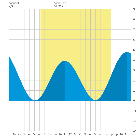 Holden Beach tide chart for Saturday, May 11, 2024