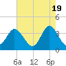 Holden Beach tide chart for Sunday, May 19, 2024
