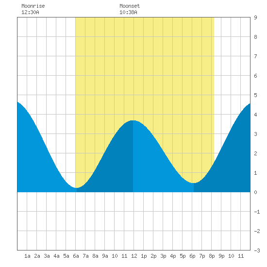 Holden Beach tide chart for Tuesday, May 28, 2024