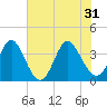 Holden Beach tide chart for Friday, May 31, 2024