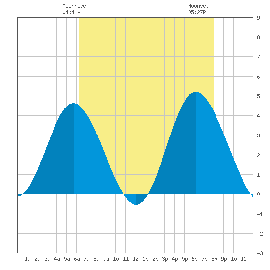 Holden Beach tide chart for Sunday, May 5, 2024