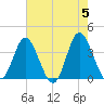 Holden Beach tide chart for Sunday, May 5, 2024
