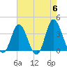 Holden Beach tide chart for Monday, May 6, 2024