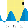 Holden Beach tide chart for Thursday, May 9, 2024