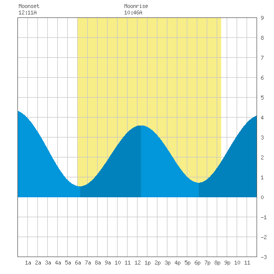 Holden Beach tide chart for Tuesday, June 11, 2024