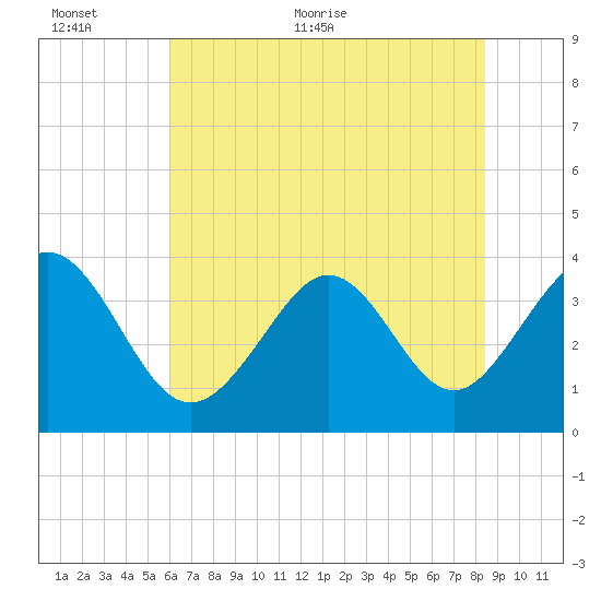 Holden Beach tide chart for Wednesday, June 12, 2024