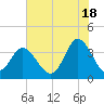Holden Beach tide chart for Tuesday, June 18, 2024