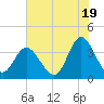 Holden Beach tide chart for Wednesday, June 19, 2024