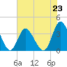 Holden Beach tide chart for Sunday, June 23, 2024