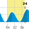 Holden Beach tide chart for Monday, June 24, 2024