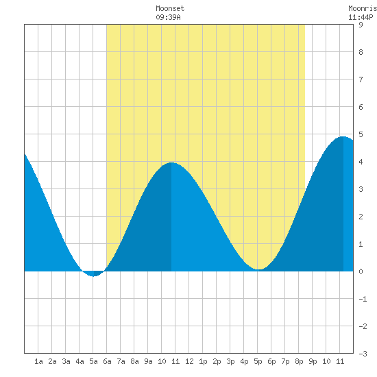 Holden Beach tide chart for Tuesday, June 25, 2024