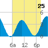 Holden Beach tide chart for Tuesday, June 25, 2024