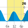 Holden Beach tide chart for Wednesday, June 26, 2024